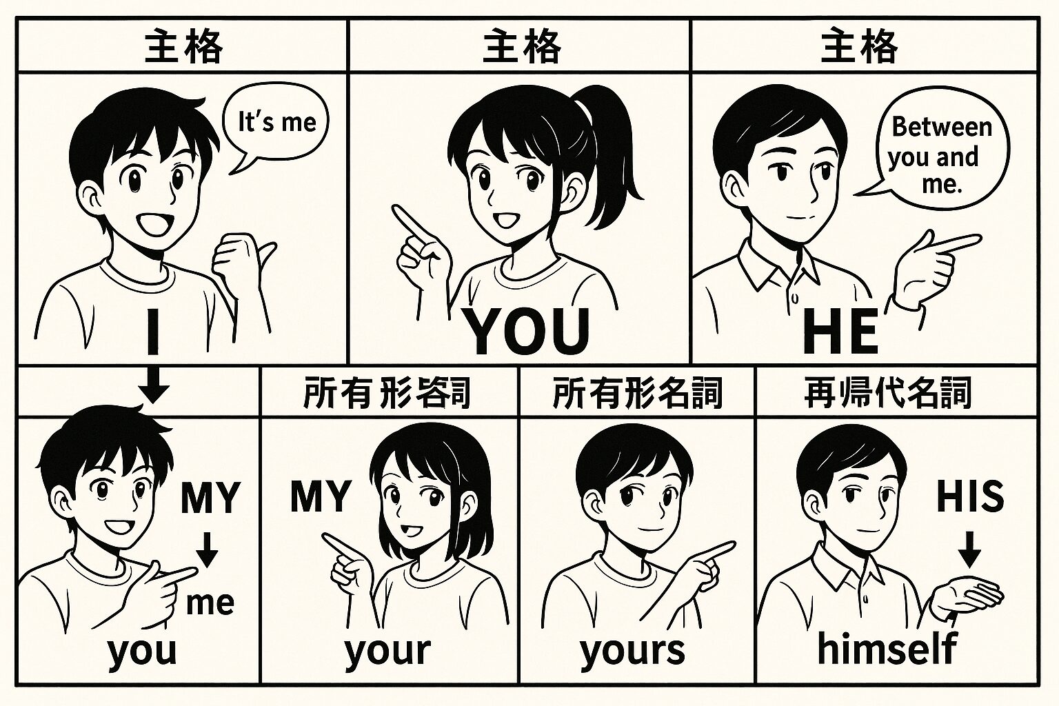 本パラダイムうI,you,he文字を入れた代名詞の変化の漫画絵
